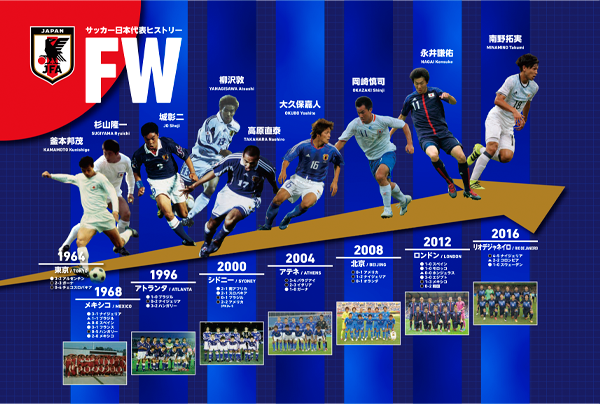 日本サッカーミュージアムヒストリーボード
