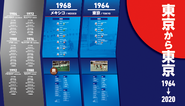 日本サッカーミュージアムヒストリーボード